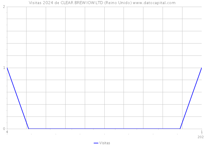 Visitas 2024 de CLEAR BREW IOW LTD (Reino Unido) 