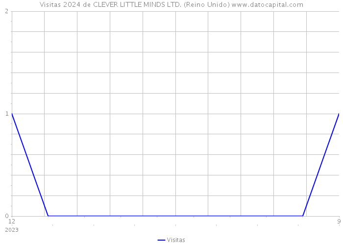 Visitas 2024 de CLEVER LITTLE MINDS LTD. (Reino Unido) 