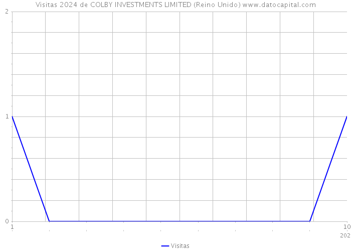Visitas 2024 de COLBY INVESTMENTS LIMITED (Reino Unido) 