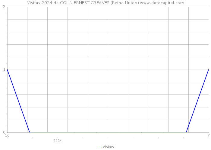 Visitas 2024 de COLIN ERNEST GREAVES (Reino Unido) 