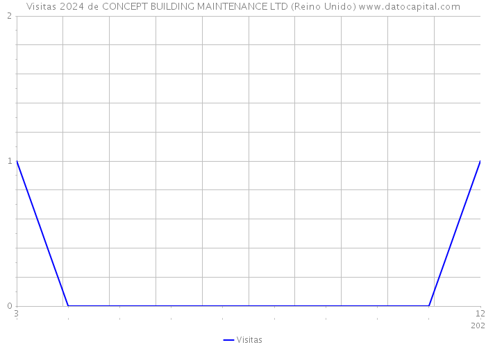 Visitas 2024 de CONCEPT BUILDING MAINTENANCE LTD (Reino Unido) 