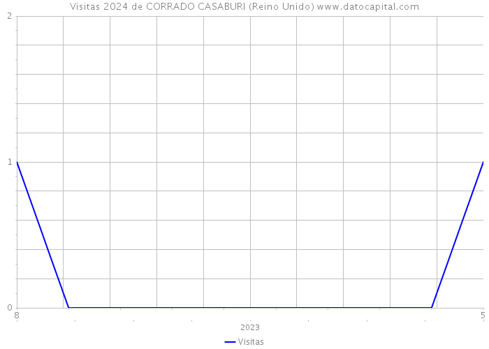 Visitas 2024 de CORRADO CASABURI (Reino Unido) 