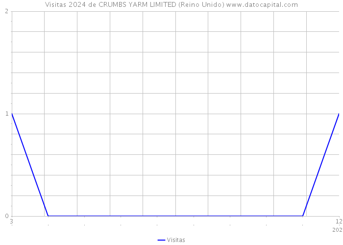 Visitas 2024 de CRUMBS YARM LIMITED (Reino Unido) 