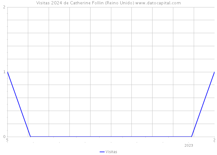 Visitas 2024 de Catherine Follin (Reino Unido) 