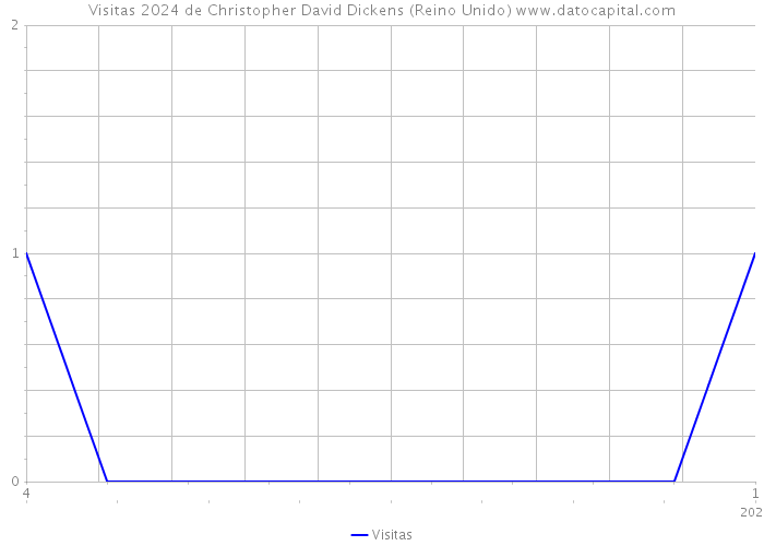 Visitas 2024 de Christopher David Dickens (Reino Unido) 