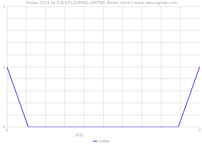 Visitas 2024 de D & E FLOORING LIMITED (Reino Unido) 