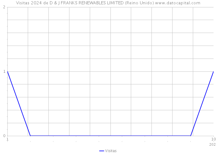 Visitas 2024 de D & J FRANKS RENEWABLES LIMITED (Reino Unido) 