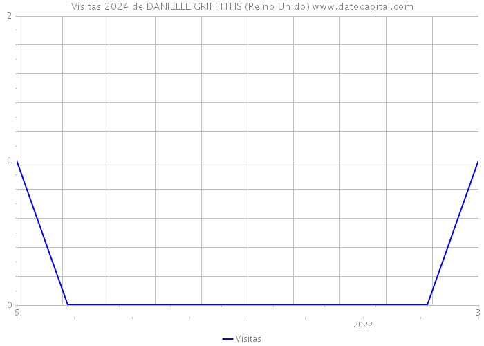 Visitas 2024 de DANIELLE GRIFFITHS (Reino Unido) 