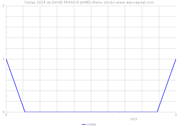 Visitas 2024 de DAVID FRANCIS JAMES (Reino Unido) 