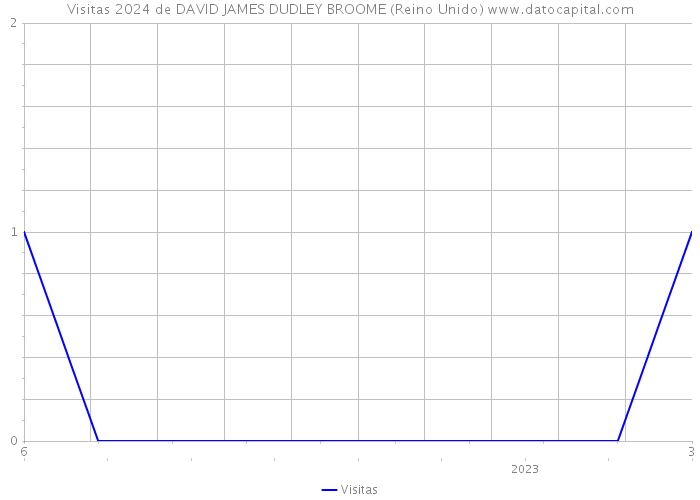 Visitas 2024 de DAVID JAMES DUDLEY BROOME (Reino Unido) 