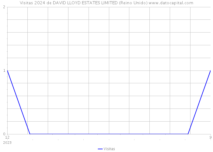 Visitas 2024 de DAVID LLOYD ESTATES LIMITED (Reino Unido) 