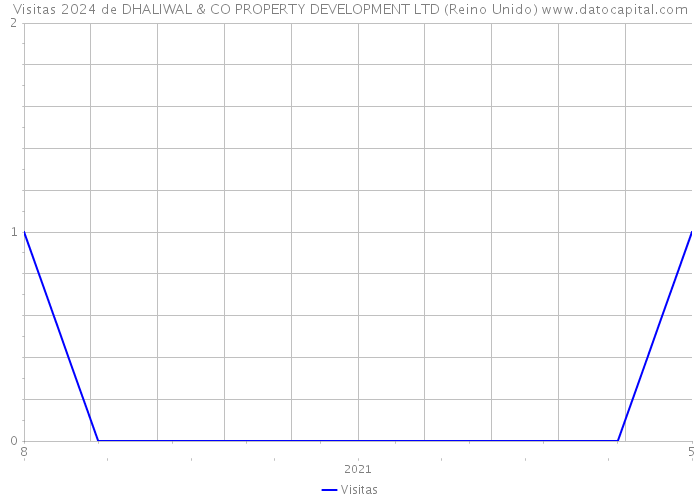 Visitas 2024 de DHALIWAL & CO PROPERTY DEVELOPMENT LTD (Reino Unido) 