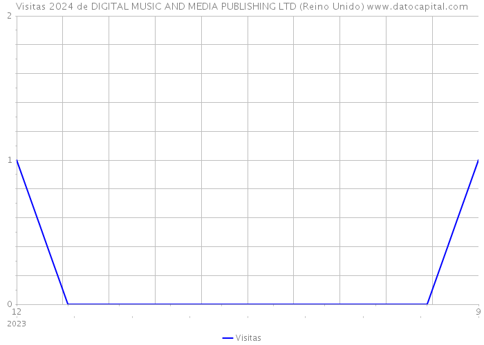 Visitas 2024 de DIGITAL MUSIC AND MEDIA PUBLISHING LTD (Reino Unido) 