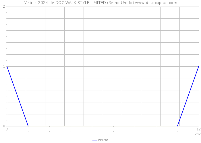 Visitas 2024 de DOG WALK STYLE LIMITED (Reino Unido) 