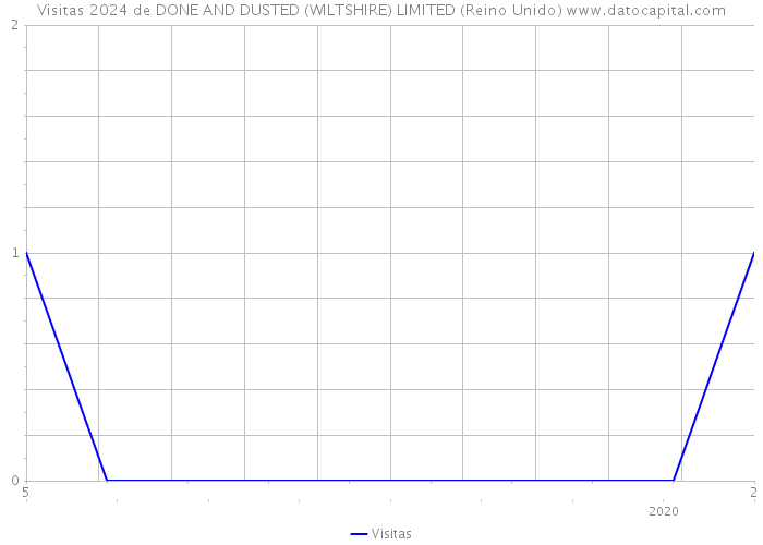 Visitas 2024 de DONE AND DUSTED (WILTSHIRE) LIMITED (Reino Unido) 
