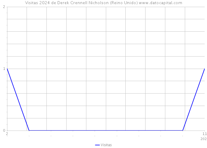 Visitas 2024 de Derek Crennell Nicholson (Reino Unido) 