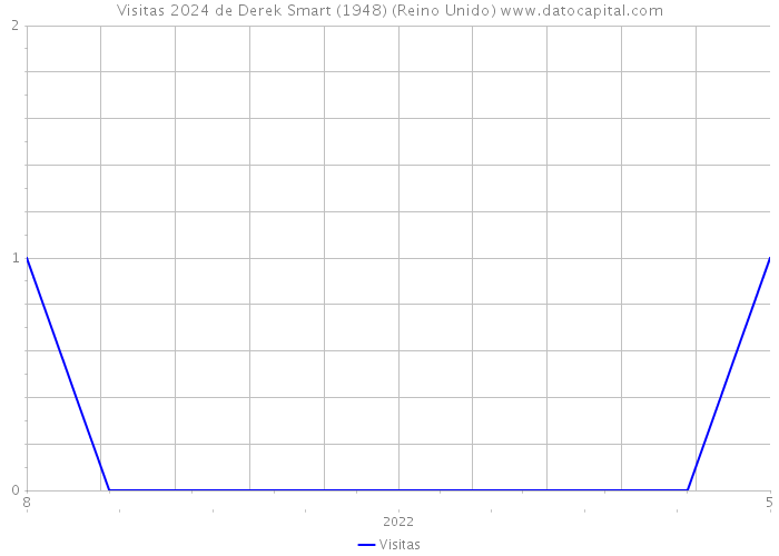 Visitas 2024 de Derek Smart (1948) (Reino Unido) 