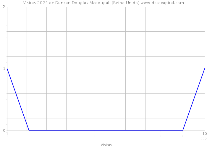 Visitas 2024 de Duncan Douglas Mcdougall (Reino Unido) 