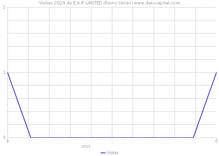 Visitas 2024 de E.A.R LIMITED (Reino Unido) 