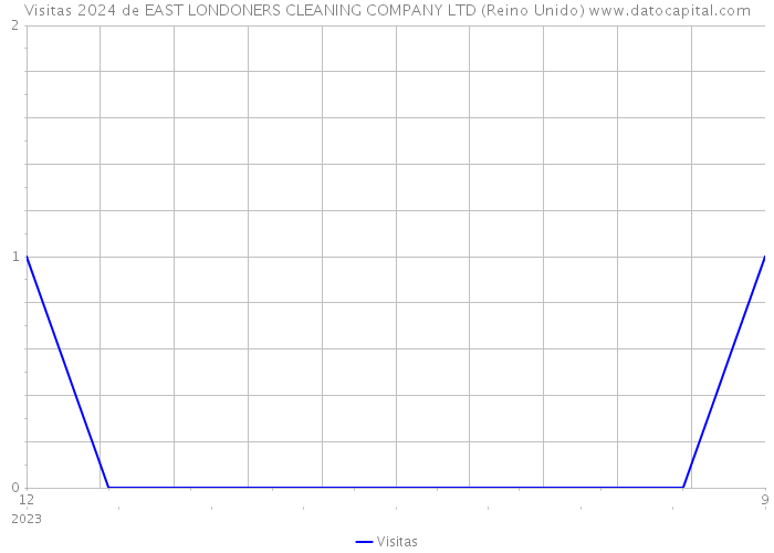 Visitas 2024 de EAST LONDONERS CLEANING COMPANY LTD (Reino Unido) 