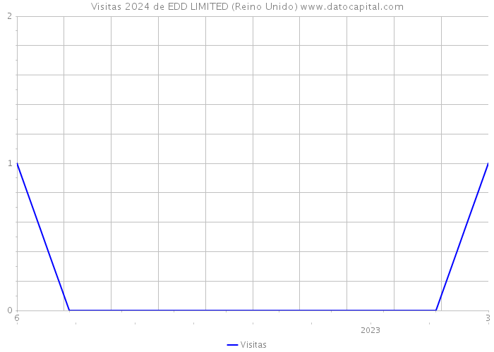 Visitas 2024 de EDD LIMITED (Reino Unido) 