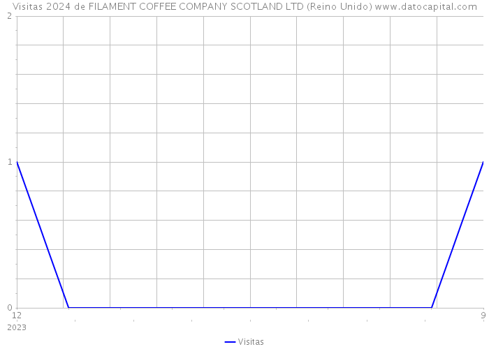 Visitas 2024 de FILAMENT COFFEE COMPANY SCOTLAND LTD (Reino Unido) 