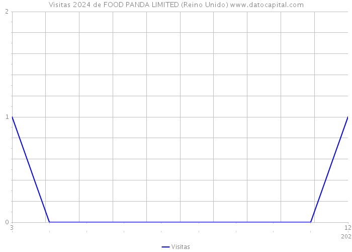 Visitas 2024 de FOOD PANDA LIMITED (Reino Unido) 