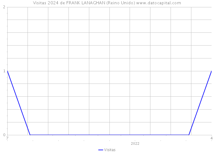 Visitas 2024 de FRANK LANAGHAN (Reino Unido) 