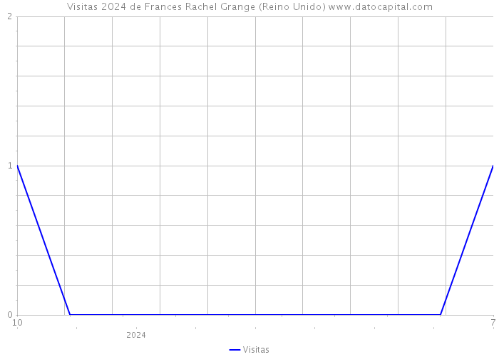 Visitas 2024 de Frances Rachel Grange (Reino Unido) 