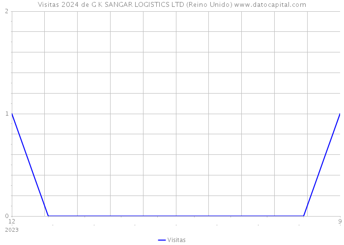 Visitas 2024 de G K SANGAR LOGISTICS LTD (Reino Unido) 