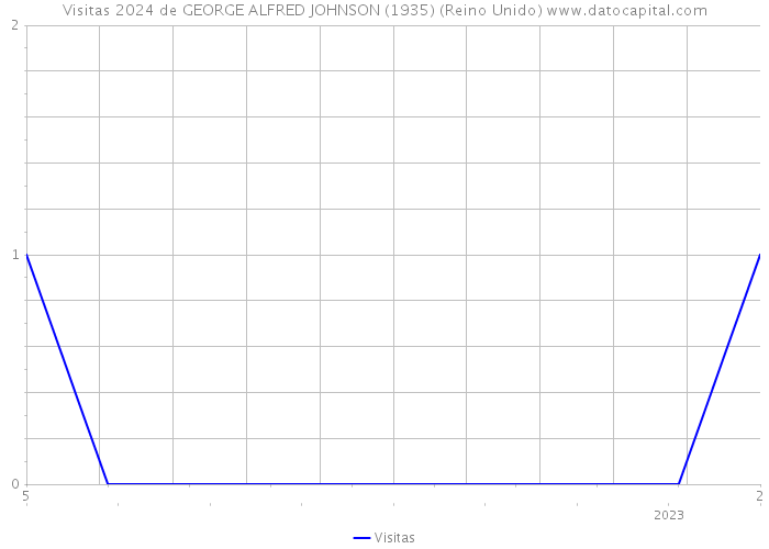 Visitas 2024 de GEORGE ALFRED JOHNSON (1935) (Reino Unido) 