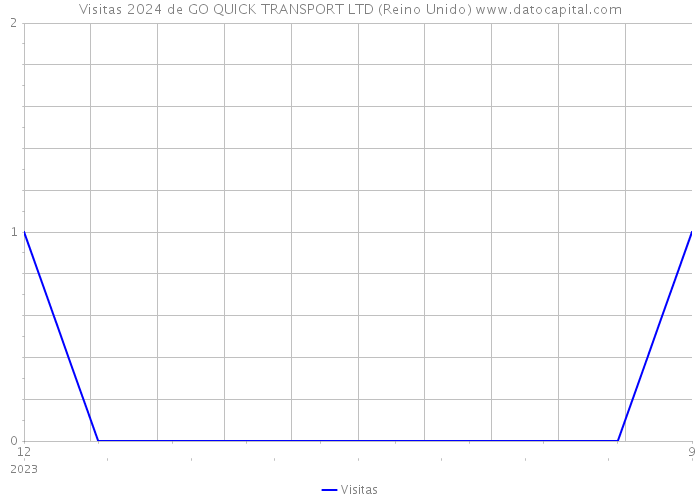 Visitas 2024 de GO QUICK TRANSPORT LTD (Reino Unido) 