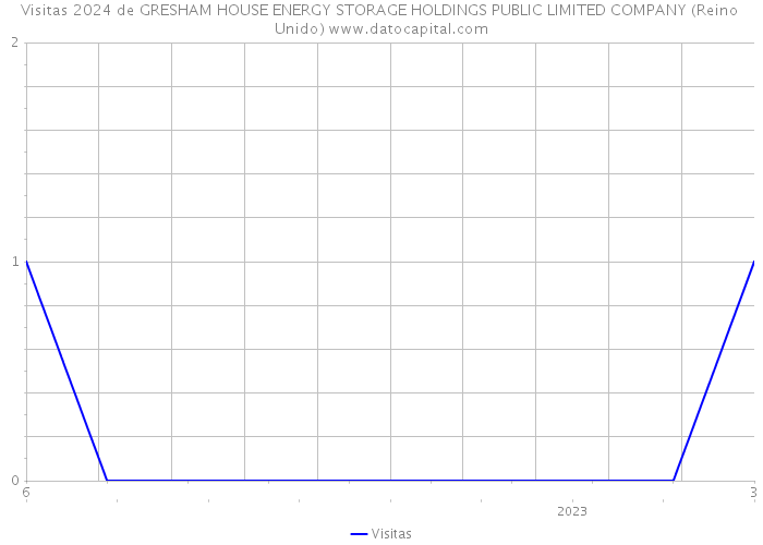 Visitas 2024 de GRESHAM HOUSE ENERGY STORAGE HOLDINGS PUBLIC LIMITED COMPANY (Reino Unido) 