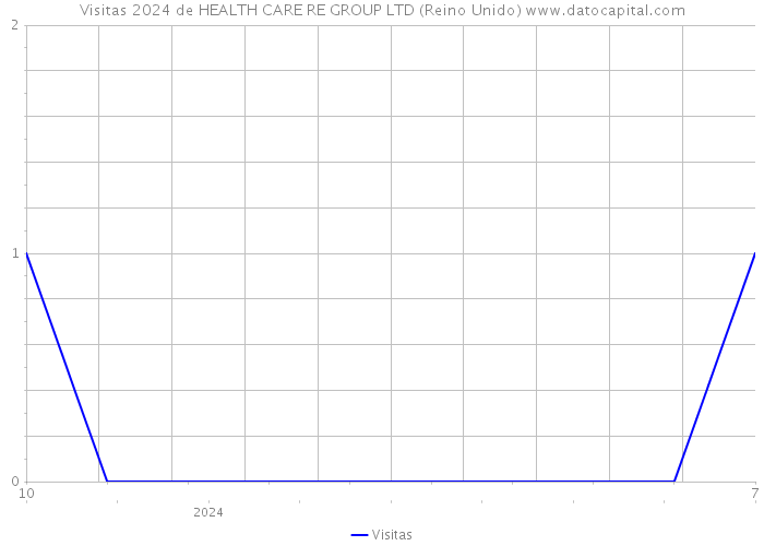 Visitas 2024 de HEALTH CARE RE GROUP LTD (Reino Unido) 