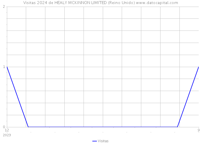 Visitas 2024 de HEALY MCKINNON LIMITED (Reino Unido) 