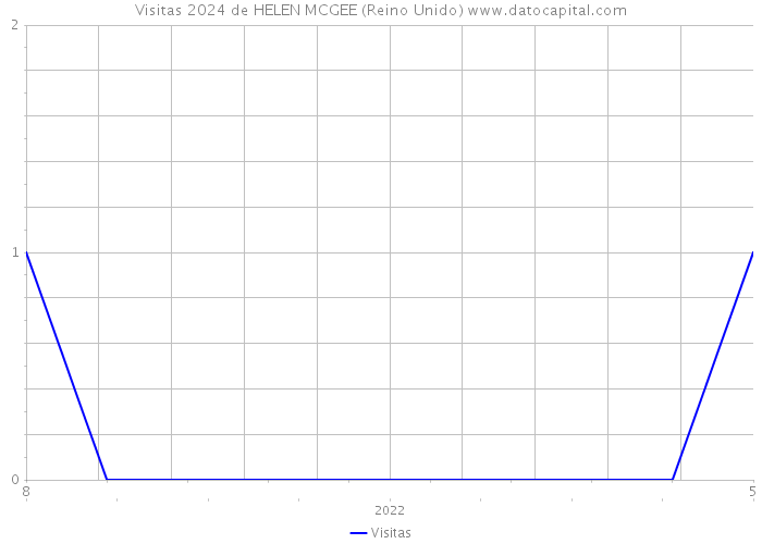 Visitas 2024 de HELEN MCGEE (Reino Unido) 