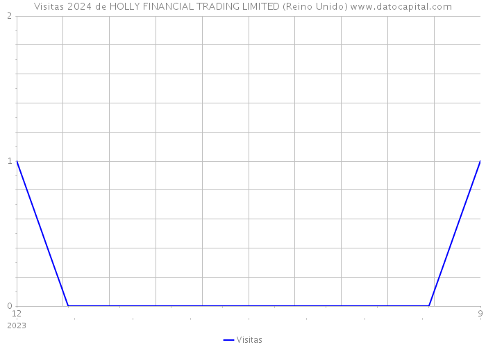 Visitas 2024 de HOLLY FINANCIAL TRADING LIMITED (Reino Unido) 