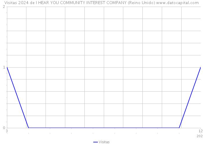 Visitas 2024 de I HEAR YOU COMMUNITY INTEREST COMPANY (Reino Unido) 