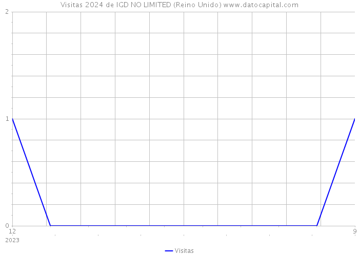 Visitas 2024 de IGD NO LIMITED (Reino Unido) 