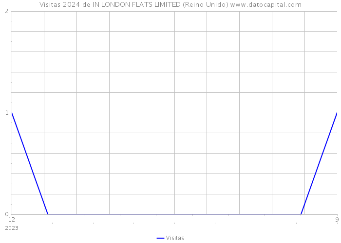 Visitas 2024 de IN LONDON FLATS LIMITED (Reino Unido) 