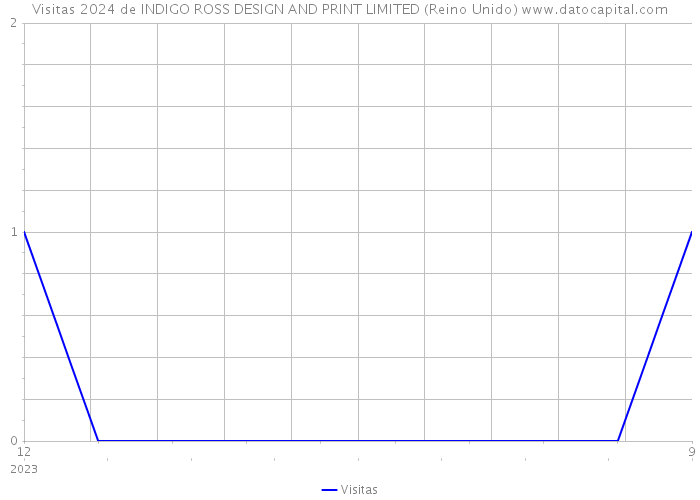 Visitas 2024 de INDIGO ROSS DESIGN AND PRINT LIMITED (Reino Unido) 