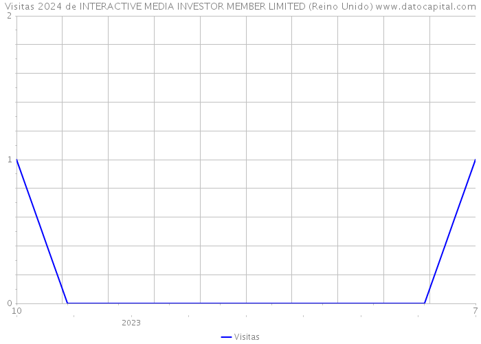 Visitas 2024 de INTERACTIVE MEDIA INVESTOR MEMBER LIMITED (Reino Unido) 