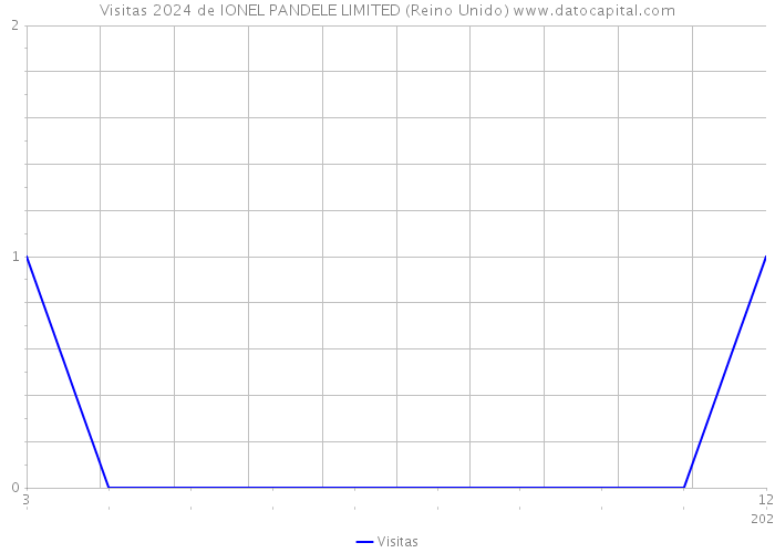 Visitas 2024 de IONEL PANDELE LIMITED (Reino Unido) 