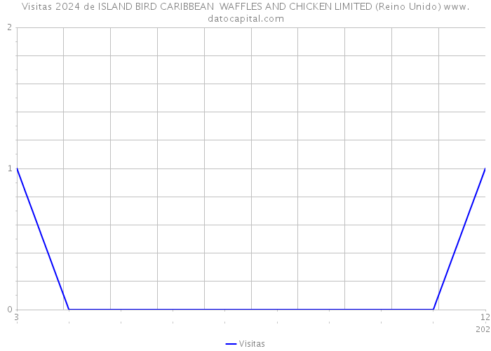 Visitas 2024 de ISLAND BIRD CARIBBEAN WAFFLES AND CHICKEN LIMITED (Reino Unido) 