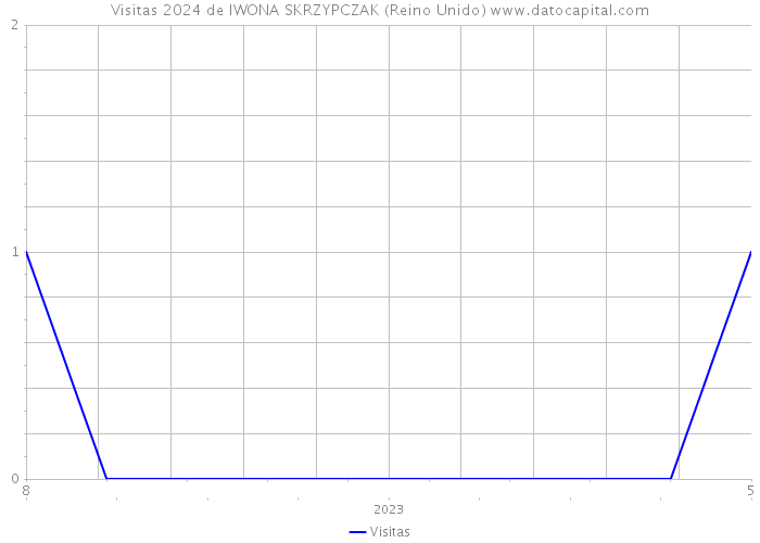 Visitas 2024 de IWONA SKRZYPCZAK (Reino Unido) 