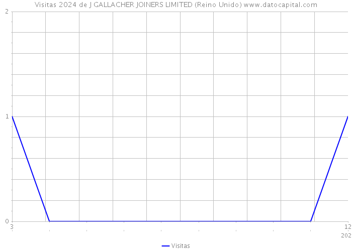 Visitas 2024 de J GALLACHER JOINERS LIMITED (Reino Unido) 