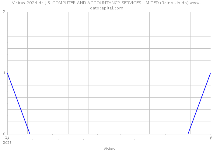 Visitas 2024 de J.B. COMPUTER AND ACCOUNTANCY SERVICES LIMITED (Reino Unido) 