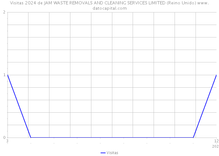 Visitas 2024 de JAM WASTE REMOVALS AND CLEANING SERVICES LIMITED (Reino Unido) 