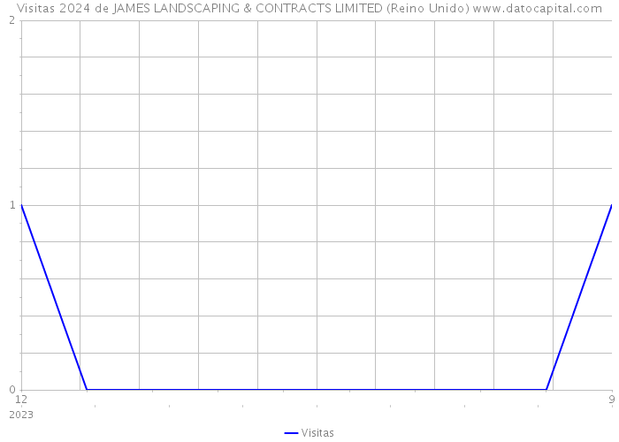 Visitas 2024 de JAMES LANDSCAPING & CONTRACTS LIMITED (Reino Unido) 