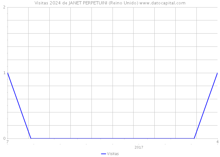 Visitas 2024 de JANET PERPETUINI (Reino Unido) 